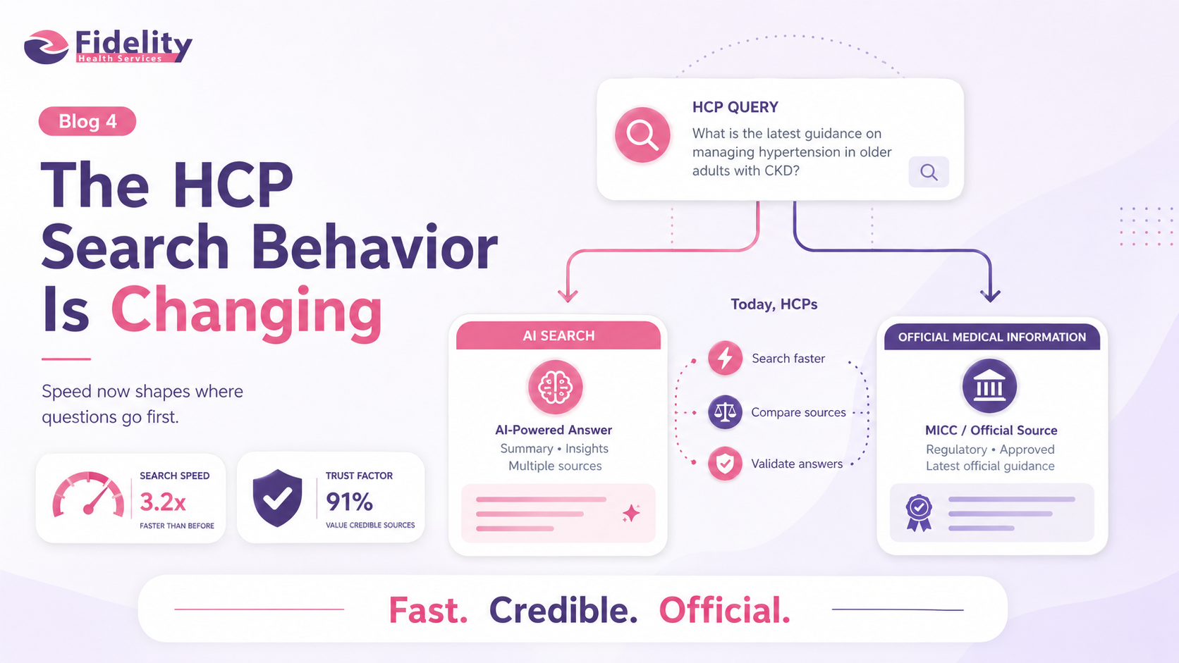 The HCP Search Behavior Is Changing
